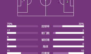 西甲-姆巴佩点射布雷托内斯染红 皇马1-0十人奥萨苏纳