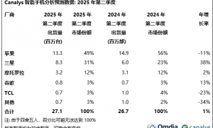 印度首次成为美国手机最大供货地