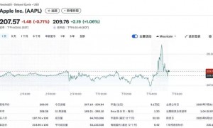 iPhone销量破30亿、中国区恢复增长，苹果第三财季营收大涨10%